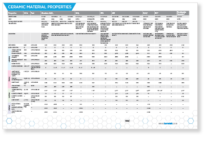 Technical ceramics material properties chart