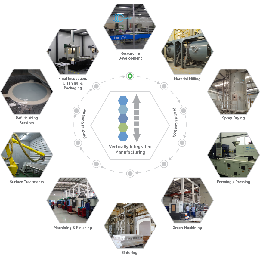 Vertically integrated manufacturing all under one roof of KemaTek for superior technical ceramic components