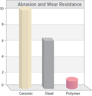 Wear and Abrasion resistance of technical ceramics exceeds that of steel or polymers