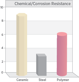 Chemical and corrosion resistance of technical ceramic components compared to steel and polymers