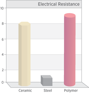 Chart of electrical resistivity of technical ceramics vs. steel and polymer