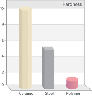 Hardness performance for technical ceramics vs. steel or plastic