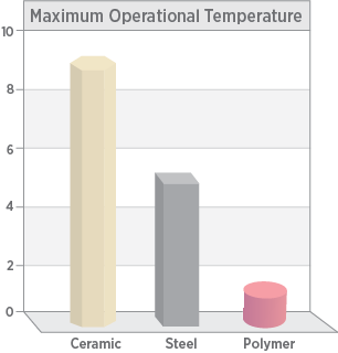 Chart showing maximum use temperatures of technical ceramic vs other traditional materials like steel and polymers